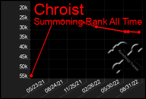 Total Graph of Chroist