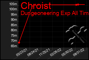 Total Graph of Chroist