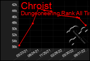 Total Graph of Chroist