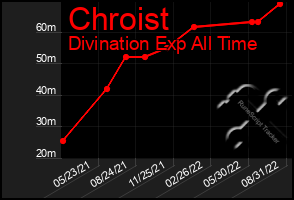 Total Graph of Chroist