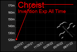 Total Graph of Chroist