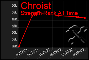 Total Graph of Chroist