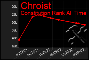 Total Graph of Chroist