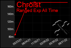 Total Graph of Chroist