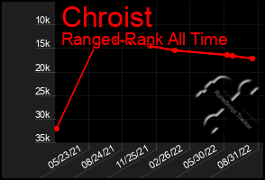 Total Graph of Chroist