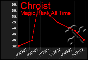 Total Graph of Chroist