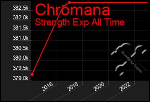 Total Graph of Chromana