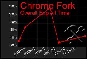 Total Graph of Chrome Fork