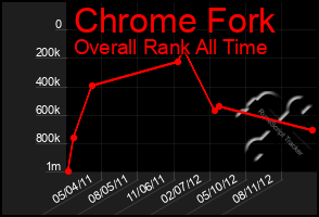 Total Graph of Chrome Fork