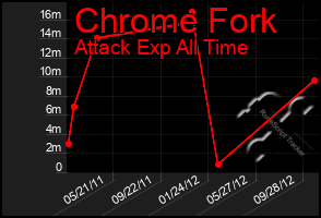 Total Graph of Chrome Fork