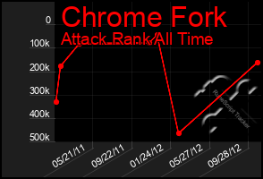 Total Graph of Chrome Fork