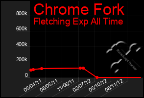 Total Graph of Chrome Fork