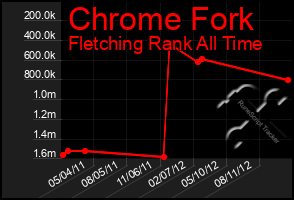 Total Graph of Chrome Fork