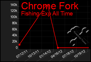 Total Graph of Chrome Fork