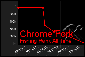 Total Graph of Chrome Fork