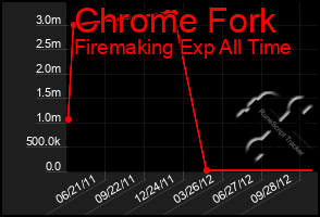 Total Graph of Chrome Fork