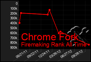 Total Graph of Chrome Fork