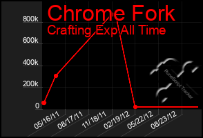 Total Graph of Chrome Fork