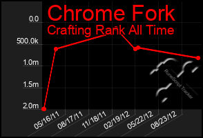 Total Graph of Chrome Fork