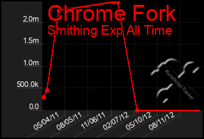 Total Graph of Chrome Fork