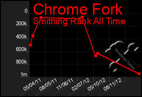 Total Graph of Chrome Fork