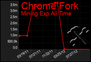 Total Graph of Chrome Fork