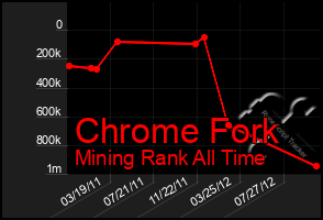 Total Graph of Chrome Fork