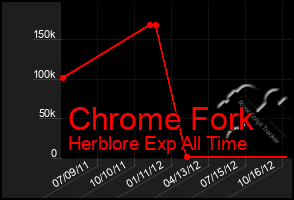 Total Graph of Chrome Fork