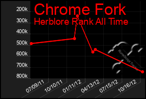 Total Graph of Chrome Fork