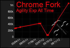 Total Graph of Chrome Fork