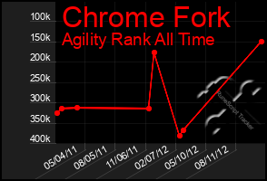 Total Graph of Chrome Fork