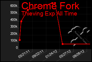 Total Graph of Chrome Fork