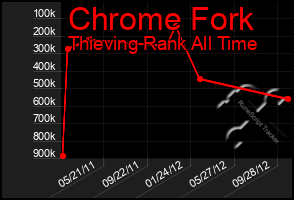 Total Graph of Chrome Fork