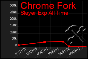 Total Graph of Chrome Fork