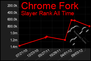 Total Graph of Chrome Fork