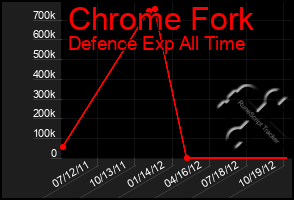 Total Graph of Chrome Fork