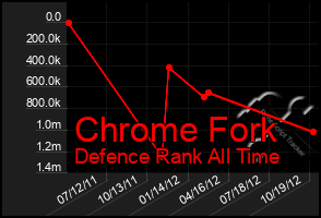 Total Graph of Chrome Fork