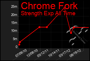 Total Graph of Chrome Fork