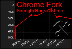 Total Graph of Chrome Fork