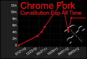 Total Graph of Chrome Fork