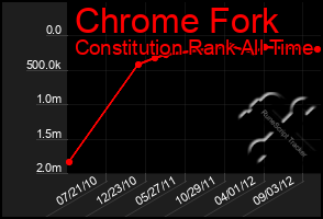 Total Graph of Chrome Fork