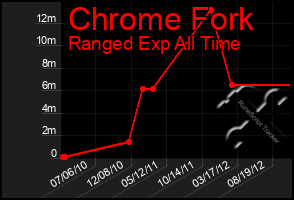 Total Graph of Chrome Fork