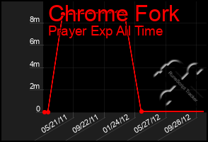 Total Graph of Chrome Fork