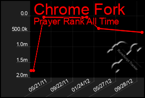 Total Graph of Chrome Fork