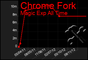 Total Graph of Chrome Fork