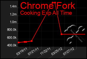 Total Graph of Chrome Fork