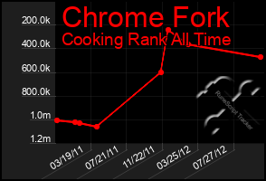 Total Graph of Chrome Fork