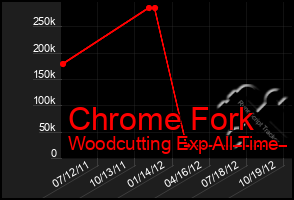 Total Graph of Chrome Fork