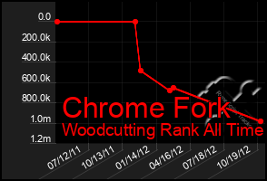 Total Graph of Chrome Fork