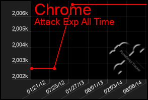 Total Graph of Chrome